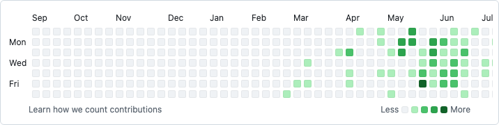 Jaspers echter GitHub-Contribution-Graph, Stand 10. September 2026